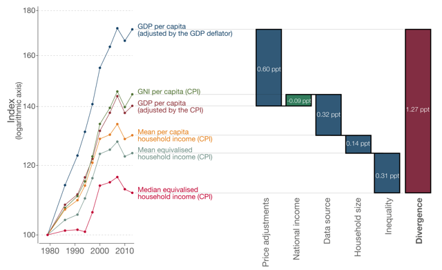 Figure 2. Decomposing the Divergence Between Median Household Income and GDP Per Capita for the US