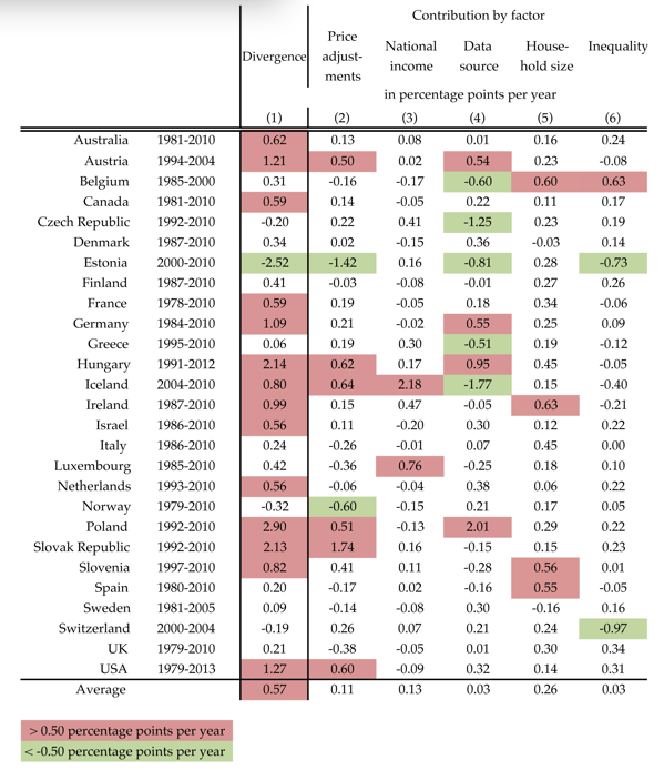 Table 1. Decomposing the divergence between GDP per capita and median household income across 27 countries