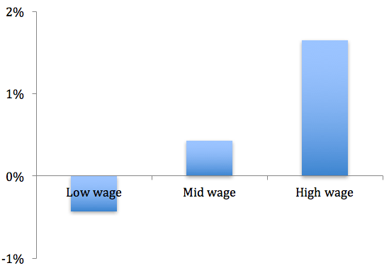 図2：コンピュータの自動化による職種別の雇用成長率への正味の影響（1980年の職種別平均賃金）