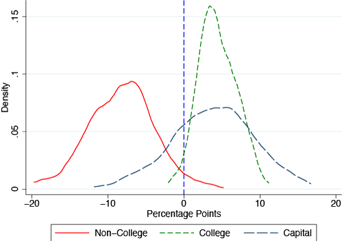 Figure 1. Change in Factor Cost Shares in GVCs, 1995-2007