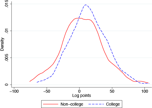 Figure 2. Change in Relative Task Prices in GVCs, 1995-2007