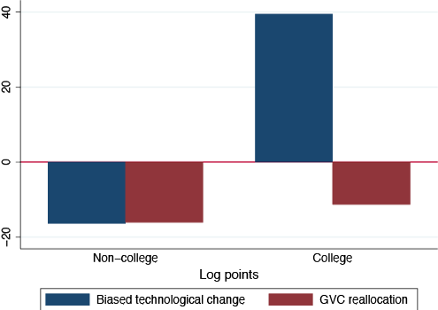 図3：先進国におけるGVC雇用の変化のシミュレーション