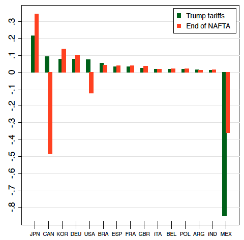 Figure 1a. Change in Percentage Share of World Output