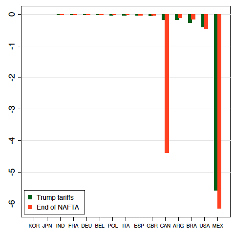 Figure 1a. Change in Percentage Share of World Output