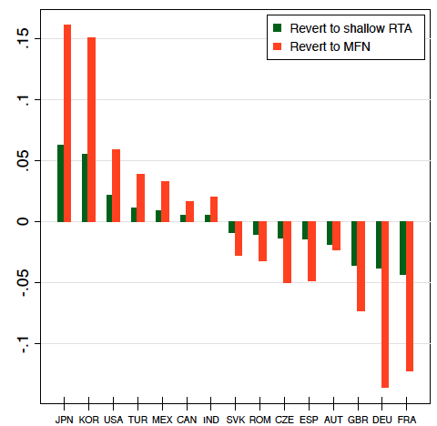 Figure 2a. Change in Percentage Share of World Output