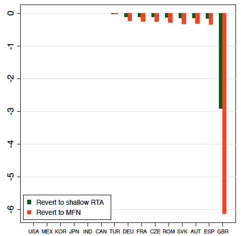 Figure 2b. Percentage Change in Consumer Surplus