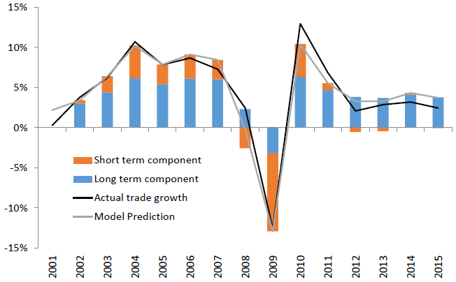 Figure 1. Trade Growth Decomposition