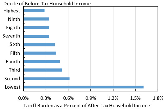 Figure 2. Tariff Burden Relative to After-tax Income