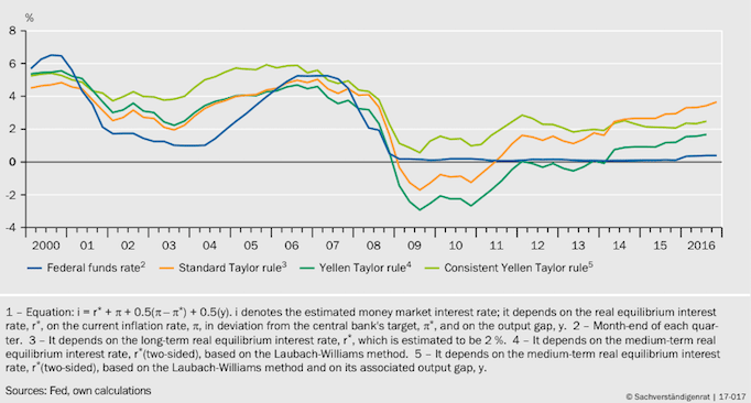 Figure 1. Federal Funds Rate and Taylor Rules