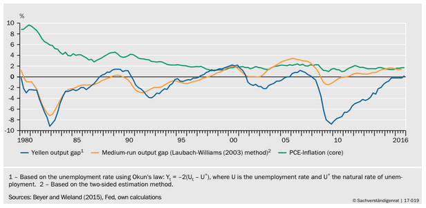 Figure 2. Output Gap Estimates and PCE-Inflation (core) Figure 2. Output Gap Estimates and PCE-Inflation (core)