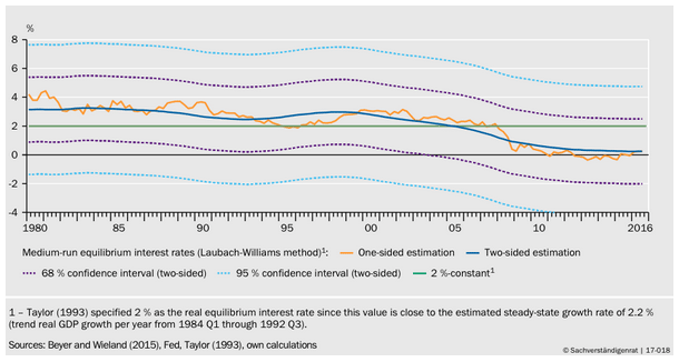 Figure 3. Medium Run Equilibrium Interest Rates