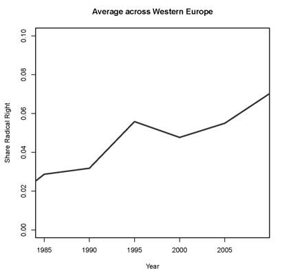 Figure 2. Vote Share for Radical Right Parties