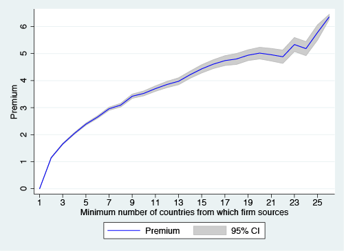 Figure 1. Sales Premia and Minimum Number of Sourcing Countries, 2007