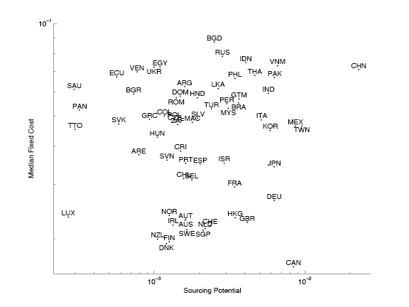 Figure 2. Estimated Sourcing Potential and Median Fixed Costs by Country