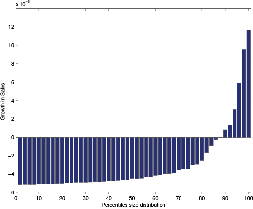Figure 3. Changes in the Size of Firms