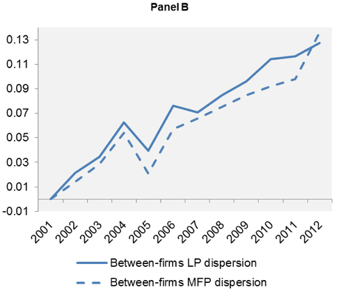 Figure 1. ‘The Great Divergence(s)’ in Wages and Productivity Wage and Productivity Dispersion Over Time within Sectors and Countries Panel B Figure 2. ‘The Great Divergence(s)’ in Wages and Productivity Wage and Productivity Dispersion Over Time within Sectors and Countries Panel B