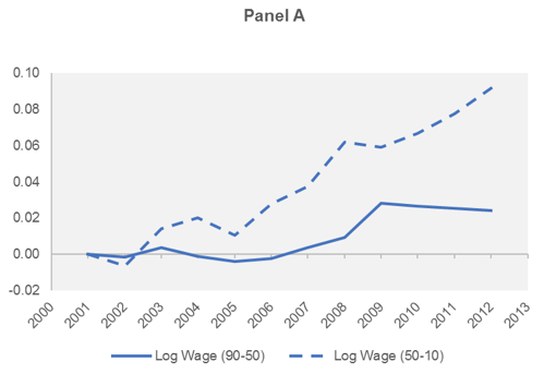 Figure 2. Wage and Productivity Divergence: Top Versus Bottom Wage and Productivity Dispersion at the Top and Bottom of the Distribution, Over Time within Sectors and Countries Panel A Figure 2. Wage and Productivity Divergence: Top Versus Bottom Wage and Productivity Dispersion at the Top and Bottom of the Distribution, Over Time within Sectors and Countries Panel A