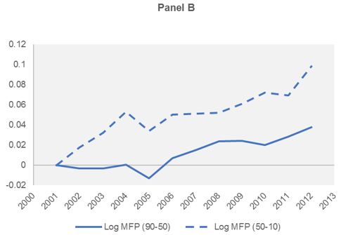 Figure 2. Wage and Productivity Divergence: Top Versus Bottom Wage and Productivity Dispersion at the Top and Bottom of the Distribution, Over Time within Sectors and Countries Panel B Figure 2. Wage and Productivity Divergence: Top Versus Bottom Wage and Productivity Dispersion at the Top and Bottom of the Distribution, Over Time within Sectors and Countries Panel B