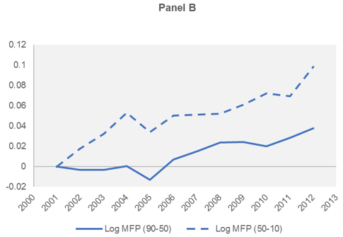 Figure 2. Wage and Productivity Divergence: Top Versus Bottom Wage and Productivity Dispersion at the Top and Bottom of the Distribution, Over Time within Sectors and Countries Panel B