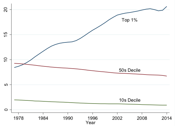 Figure 1. US Income Shares Figure 1. US Income Shares