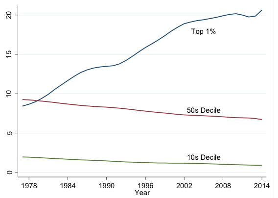 Figure 1. US Income Shares