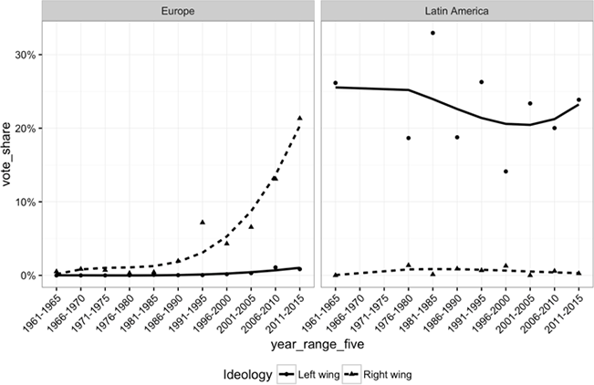 Figure 2. Contrasting Patterns of Populism in Europe and Latin America