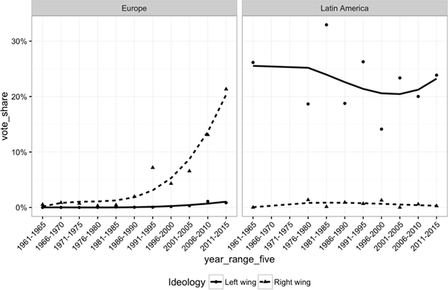 図2：欧州とラテンアメリカで対照的なポピュリズムのパターン