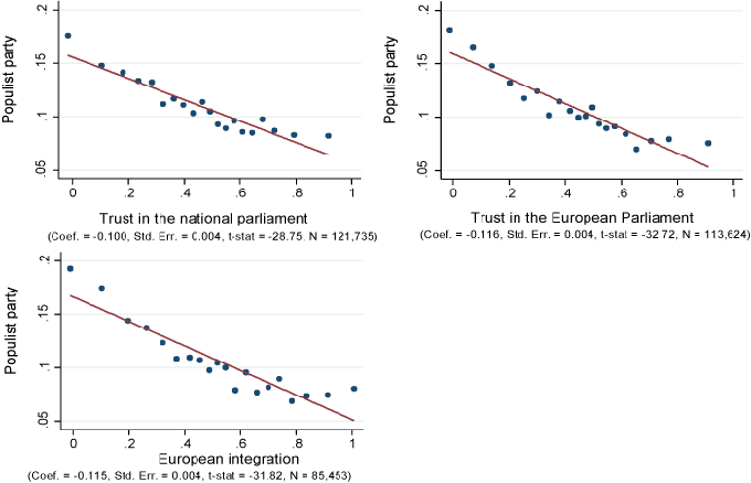 Figure 1. Correlation between Voting for Populist Parties and Trust Attitudes Towards National and European Institutions