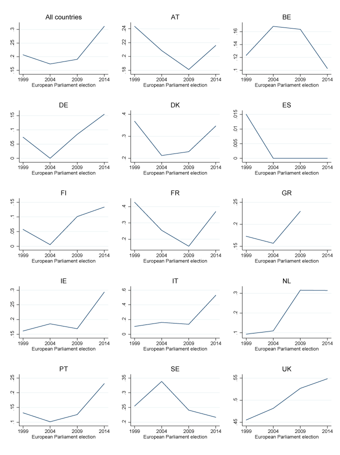 Figure 3. Vote Shares of Anti-EU Parties in Elections to the European Parliament