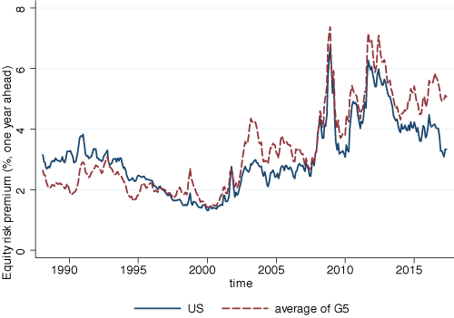 Figure 1. Equity Risk Premium