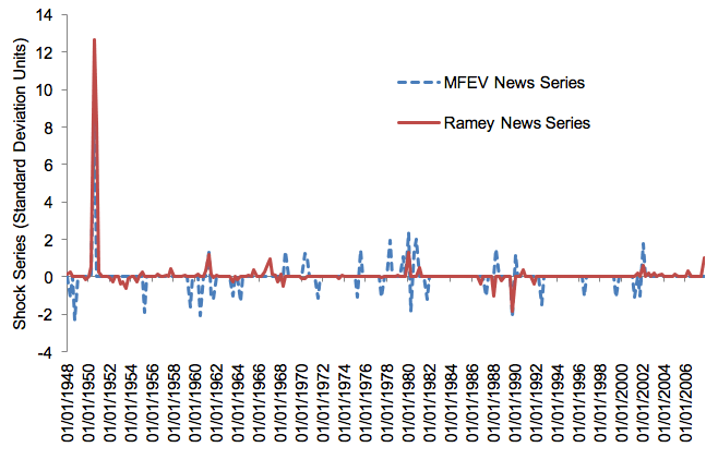 Figure 1. Defence News Shocks