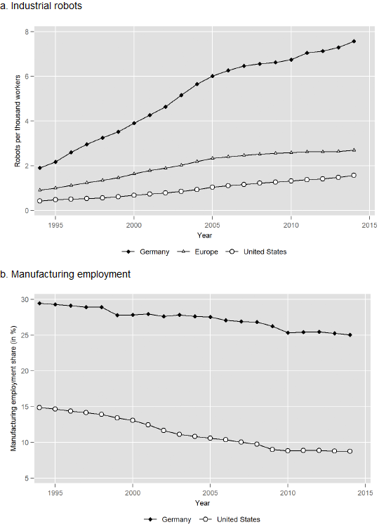 Figure 1. Robot Installations and Manufacturing Employment Share, 1994-2010