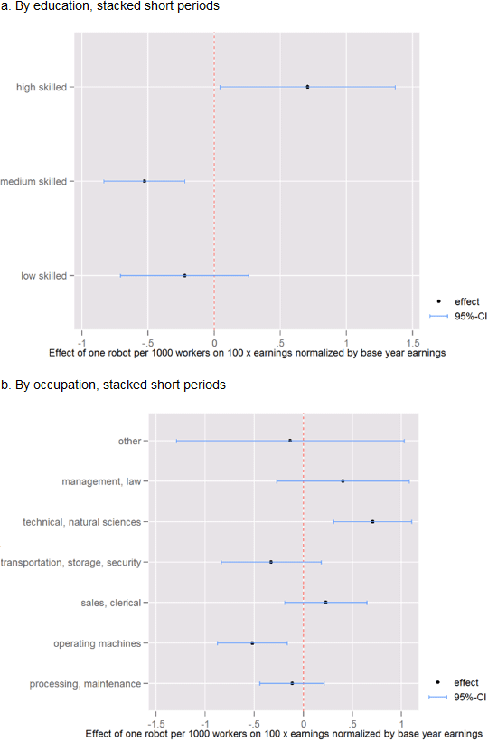 Figure 3. Effect of Robot Exposure on Cumulated Individual Earnings