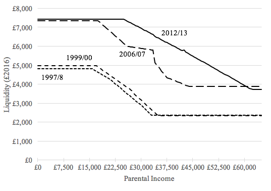 図1：正味の流動的資産（給付型奨学金+生活費貸与型奨学金における授業料前払い）の変化（親の所得別・授業料制度別）