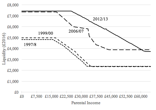 Figure 1. Net Liquidity (grants + maintenance loans up-front fees) by Parental Income and Fee Regime