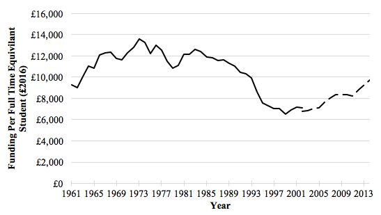 Figure 3. Average Funding Per Full-Time Equivalent Student