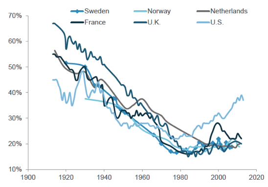 Figure 1. Long-Term Developments in the Share of Aggregate Wealth Held by the Top 1%, 1914-2011 Figure 1. Long-Term Developments in the Share of Aggregate Wealth Held by the Top 1%, 1914-2011