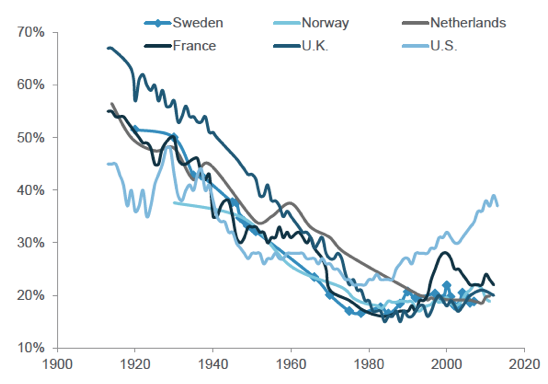 Figure 1. Long-Term Developments in the Share of Aggregate Wealth Held by the Top 1%, 1914-2011