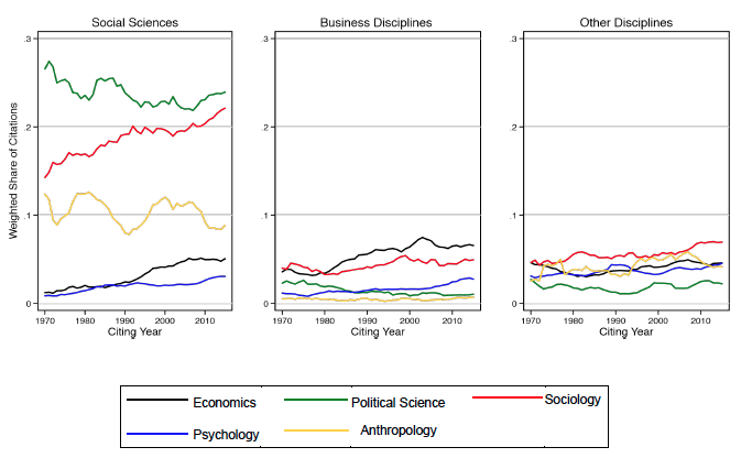 Figure 1. Social Science Insularity