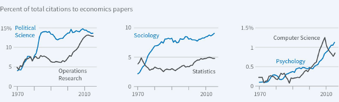 Figure 2. Citations of Economics Papers in Other Fields
