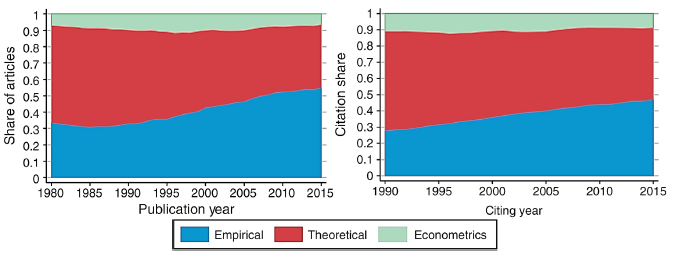 Figure 3. Weighted Publications and Citations by Style