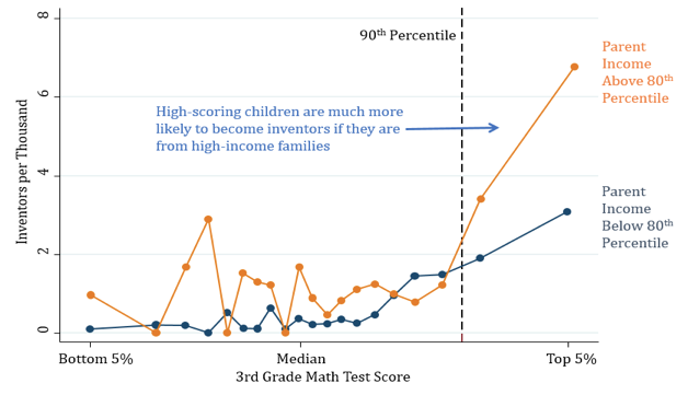 Figure 2. Patent Rates Versus 3rd Grade Mathematics Test Scores for Children of Low-versus High-income Parents Figure 2. Patent Rates Versus 3rd Grade Mathematics Test Scores for Children of Low-versus High-income Parents