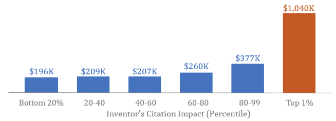 Figure 4. Inventors' Annual Incomes by Scientific Impact