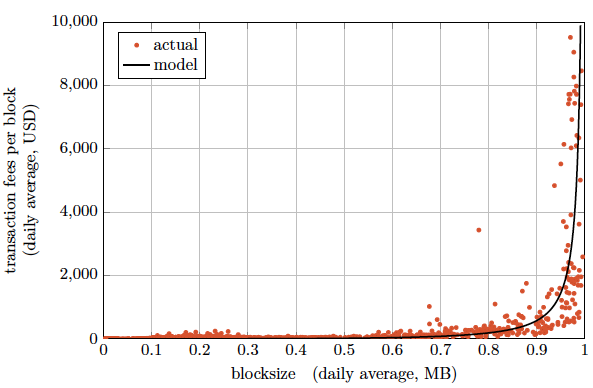Figure 1. Average Fee Per Block and Block Size, Model-Based and Actual, 1 April 2011 to 30 June 2017 Figure 1. Average Fee Per Block and Block Size, Model-Based and Actual, 1 April 2011 to 30 June 2017