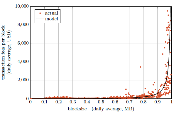 Figure 1. Average Fee Per Block and Block Size, Model-Based and Actual, 1 April 2011 to 30 June 2017