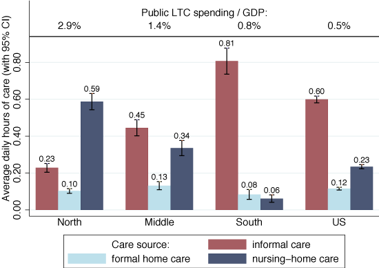 Figure 1. Average Hours of Care Received from Different Sources Figure 1. Average Hours of Care Received from Different Sources