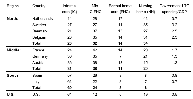 表1：さまざまな介護形態の事例数（国別、%）