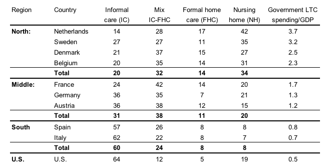 Table 1. Case Counts of Different Care Forms, by Country (in %) Table 1. Case Counts of Different Care Forms, by Country (in %)