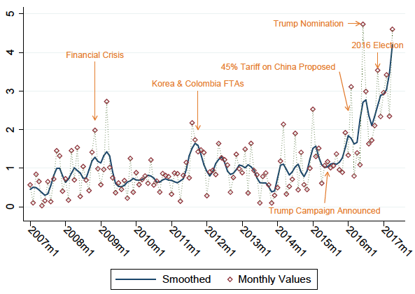 Figure 1. New-based Index of Trade Policy Uncertainty, 2006-2017