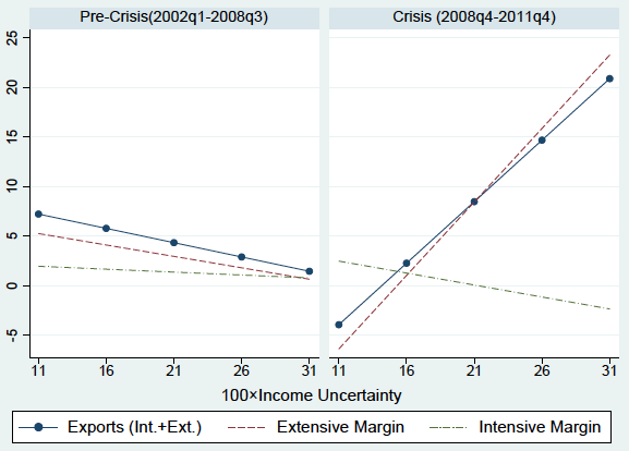 Figure 3. PTA Export Growth Differential,  Pre-and Post-crisis